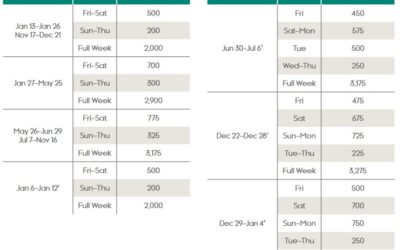 Marriott Destination Club Points Charts 2023