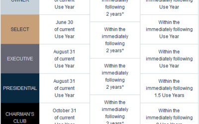 Vistana’s Banking Schedule for StarOptions and Club Points 2023