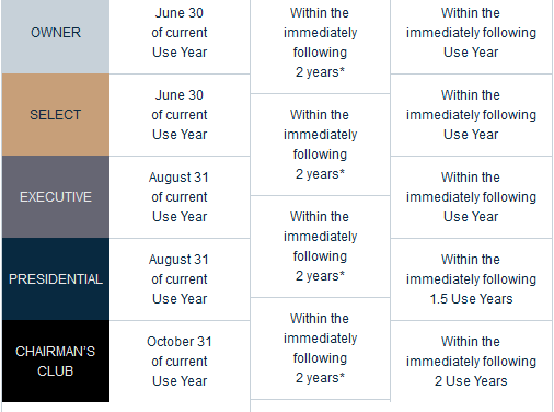 Vistana’s Banking Schedule for StarOptions and Club Points 2023