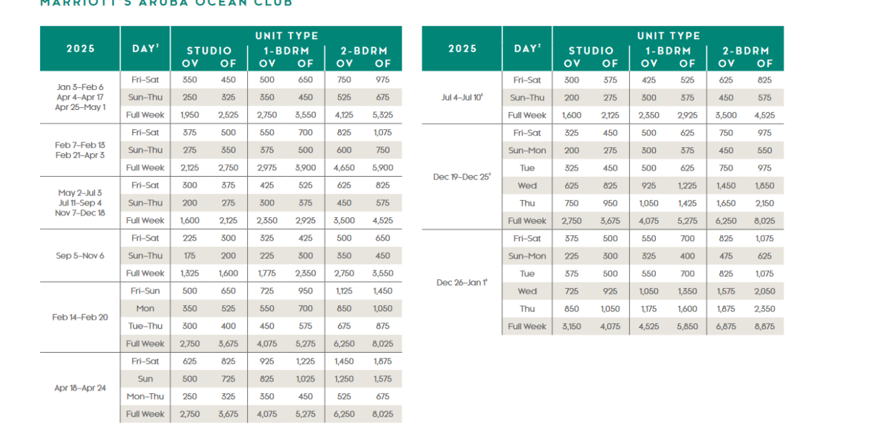 Marriott Aruba Ocean Club Points Chart 2024 – 2025