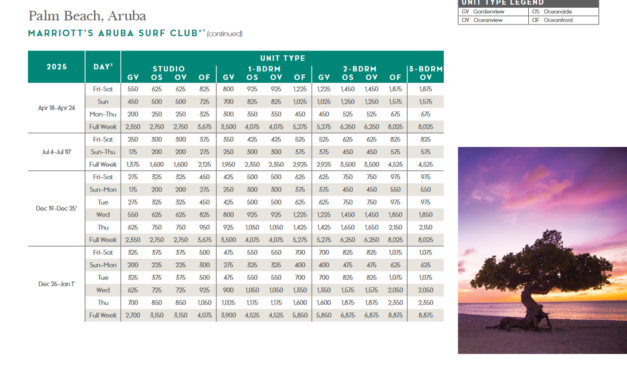 Marriott Aruba Surf Club Points Chart 2024 – 2025
