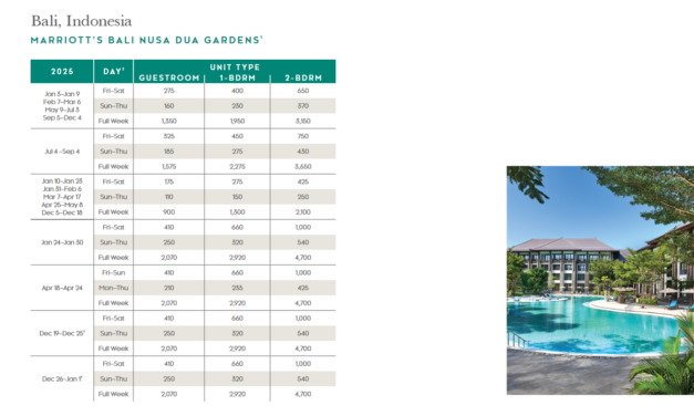 Marriott Bali Nusa Dua Gardens Points Chart 2024 – 2025