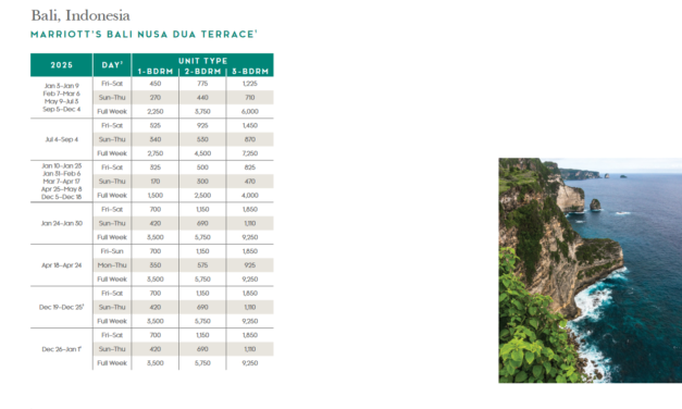 Marriott Bali Nusa Dua Terrace Points Chart 2024 – 2025