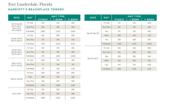 Marriott Beachplace Towers Points Chart 2024 – 2025
