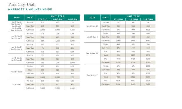 Marriott Mountainside Points Chart 2024 – 2025