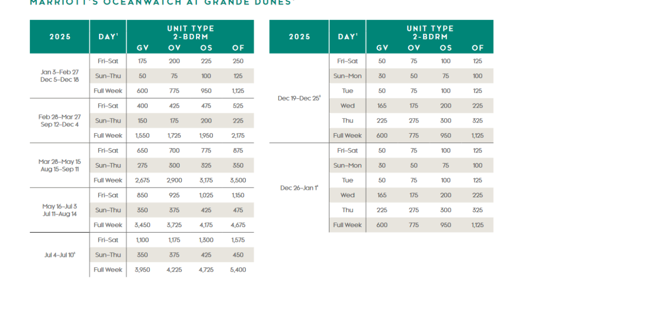 Marriott Oceanwatch at Grande Dunes Points Chart 2024 2025