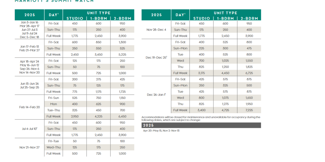 Marriott Summit Watch Points Chart 2024 – 2025