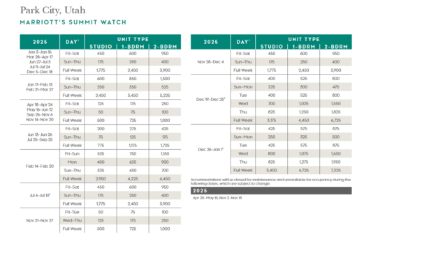 Marriott Summit Watch Points Chart 2024 – 2025