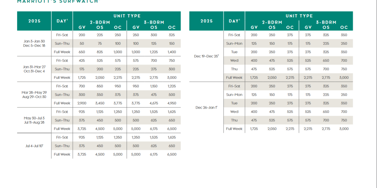 Marriott Surfwatch Points Chart 2024 2025