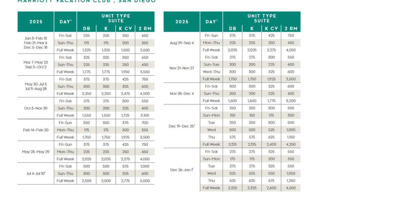 Marriott Vacation Club, San Diego Points Chart 2024 – 2025