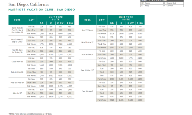 Marriott Vacation Club, San Diego Points Chart 2024 – 2025