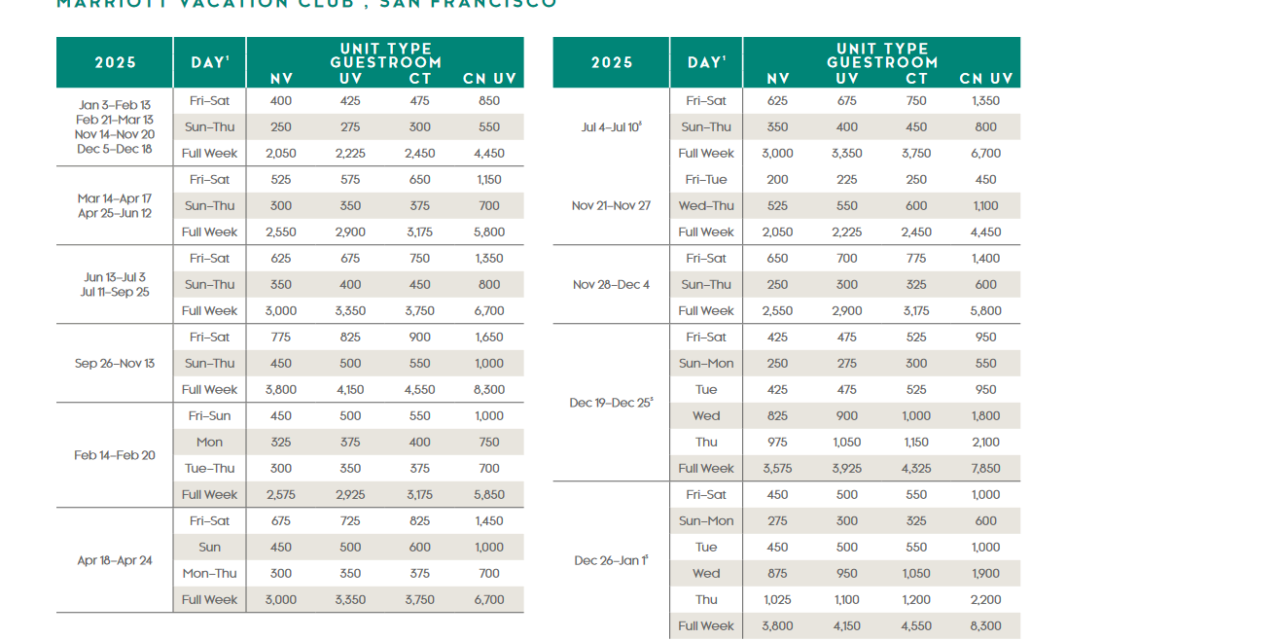 Marriott Vacation Club, San Francisco Points Chart 2024 – 2025