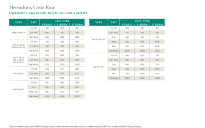 Marriott Vacation Club at Los Suenos Points Chart 2024 – 2025