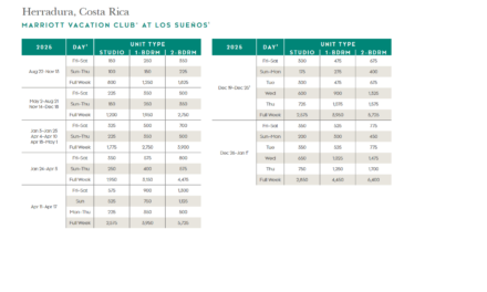 Marriott Vacation Club at Los Suenos Points Chart 2024 – 2025