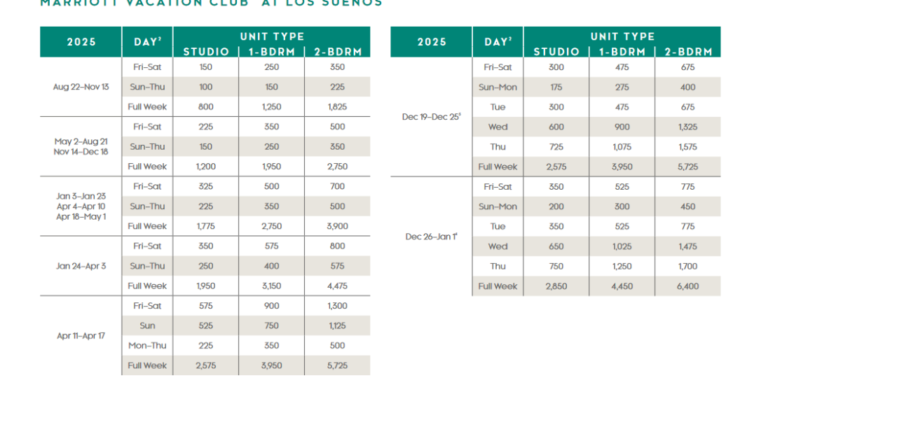 Marriott Vacation Club at Los Suenos Points Chart 2024 – 2025