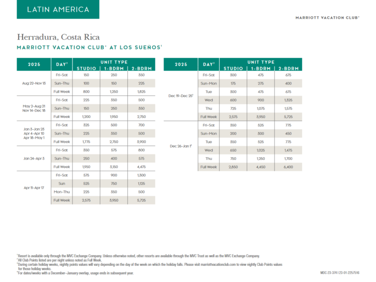 Marriott Vacation Club at Los Suenos Points Chart 2024 2025