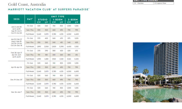 Marriott Vacation Club at Surfers Paradise Points Chart 2024 – 2025
