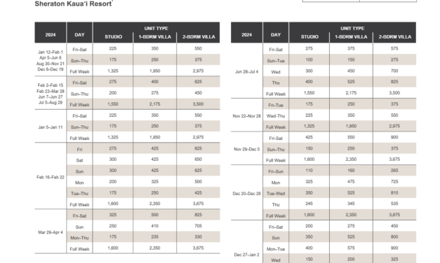 Sheraton Kauai Resort Villas Abound Points Chart 2024 – 2025