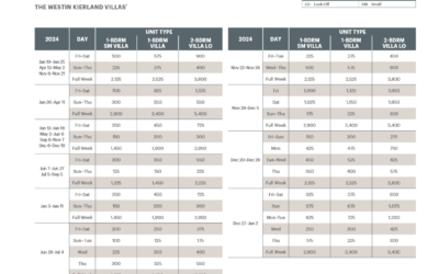 Westin Kierland Villas Abound Points Chart 2024 – 2025