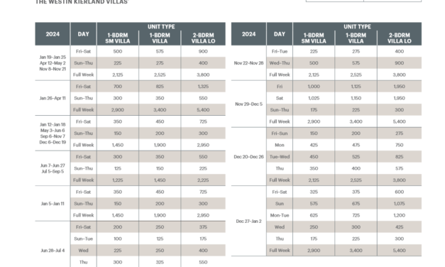 Westin Kierland Villas Abound Points Chart 2024 – 2025