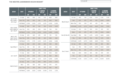 Westin Lagunamar Ocean Resort Abound Points Chart 2024 – 2025