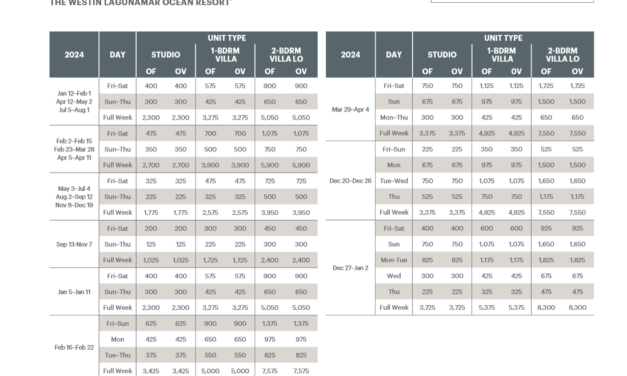 Westin Lagunamar Ocean Resort Abound Points Chart 2024 – 2025