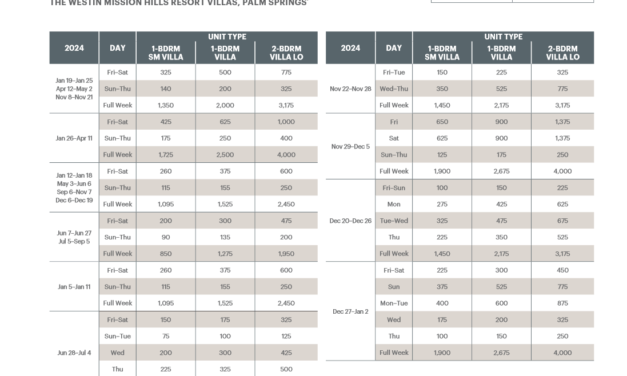 Westin Mission Hills Resort Villas Abound Points Chart 2024 – 2025