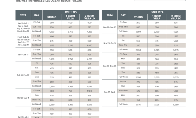 Westin Princeville Ocean Resort Villas Abound Points Chart 2024 – 2025