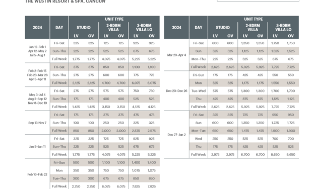 Westin Resort & Spa – Cancun Abound Points Chart 2024 – 2025