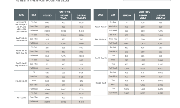 Westin Riverfront Mountain Villas Abound Points Chart 2024 – 2025