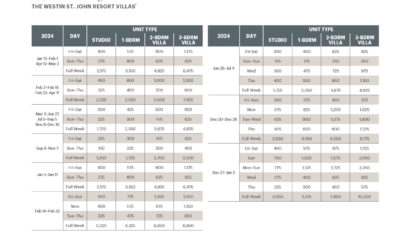 Westin St. John Resort Villas Abound Points Chart 2024 – 2025