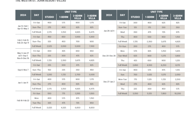 Westin St. John Resort Villas Abound Points Chart 2024 – 2025