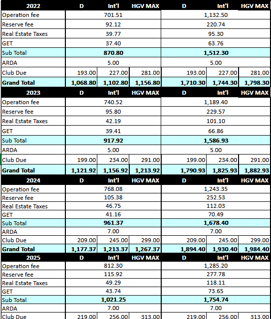 Hilton Grand Vacation Club at Hilton Hawaiin Village Kalia Tower 2025 Maintenance Fees