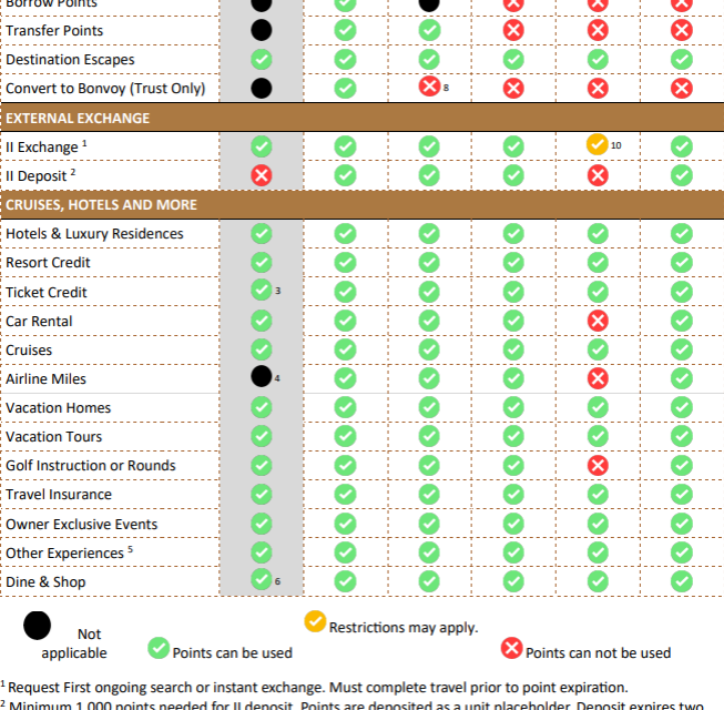 Marriott Abound Club Point Usage Chart 2026