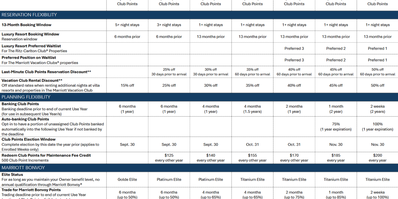 Marriott Bonvoy New Owner Benefit Levels 2026 to 2027