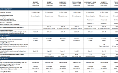 Marriott Bonvoy New Owner Benefit Levels 2026 to 2027