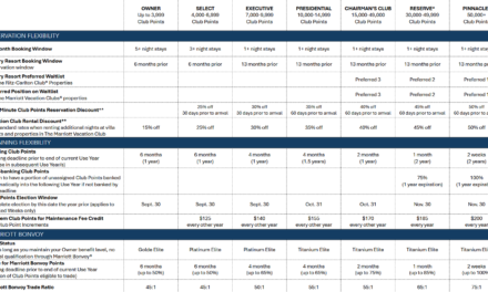 Marriott Bonvoy New Owner Benefit Levels 2026 to 2027