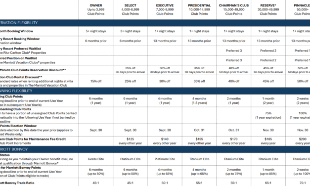 Marriott Bonvoy New Owner Benefit Levels 2026 to 2027